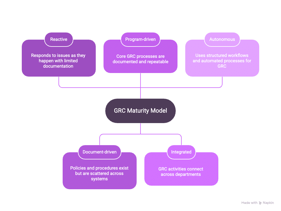grc maturity model